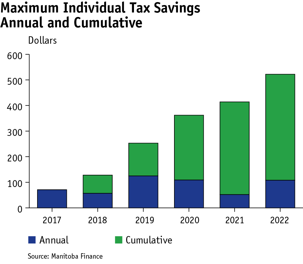 bar graph showing individual annual and cumulative maximum tax savings resulting from indexing the basic personal amount and income tax brackets between 2017 and 2022